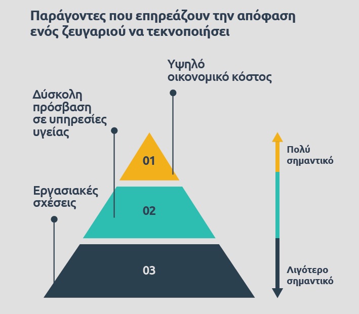 Τι προκαλεί την υπογεννητικότητα στην Ελλάδα;