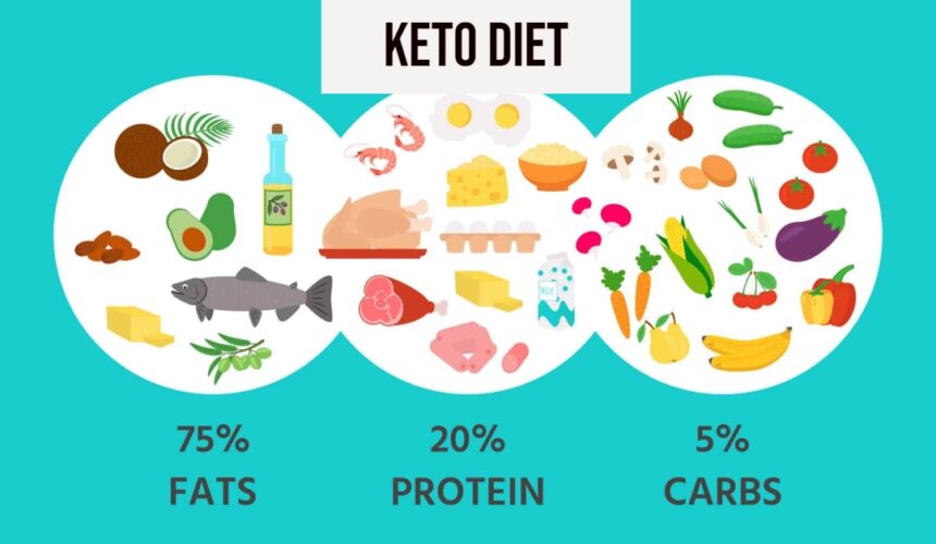 Ιδέες γευμάτων για keto δίαιτα
